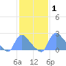 Washington tide chart for Tuesday, February 1, 2022