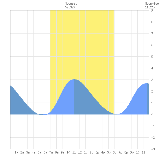 Washington tide chart for Monday, February 21, 2022