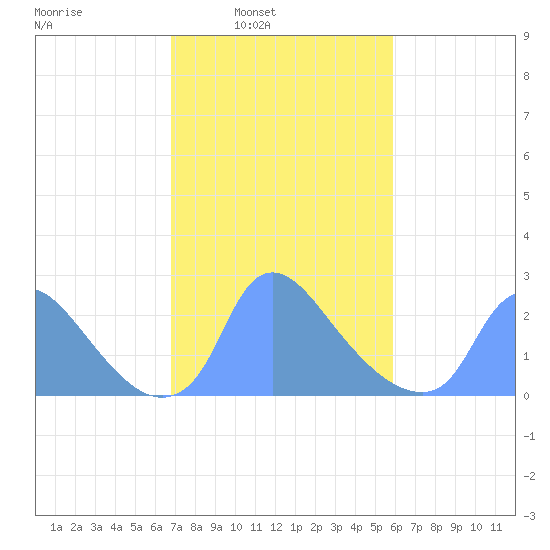 Washington tide chart for Tuesday, February 22, 2022