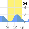 Washington tide chart for Thursday, February 24, 2022
