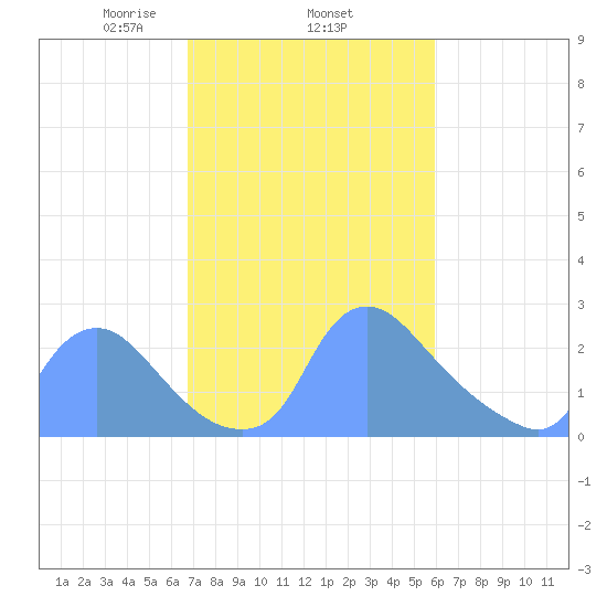 Washington tide chart for Friday, February 25, 2022