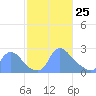 Washington tide chart for Friday, February 25, 2022