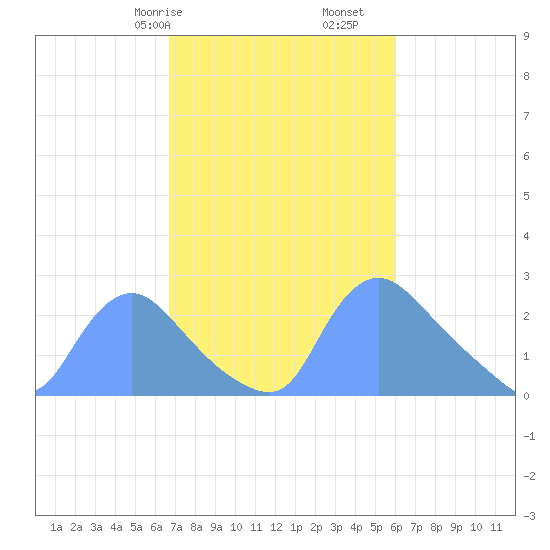 Washington tide chart for Sunday, February 27, 2022