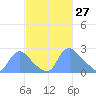 Washington tide chart for Sunday, February 27, 2022