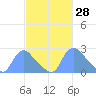 Washington tide chart for Monday, February 28, 2022