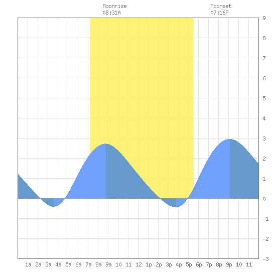 Washington tide chart for Wednesday, February 2, 2022