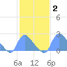 Washington tide chart for Wednesday, February 2, 2022