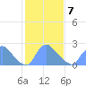 Washington tide chart for Monday, February 7, 2022