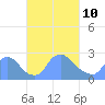 Washington tide chart for Thursday, March 10, 2022