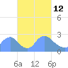 Washington tide chart for Saturday, March 12, 2022