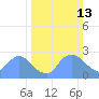 Washington tide chart for Sunday, March 13, 2022