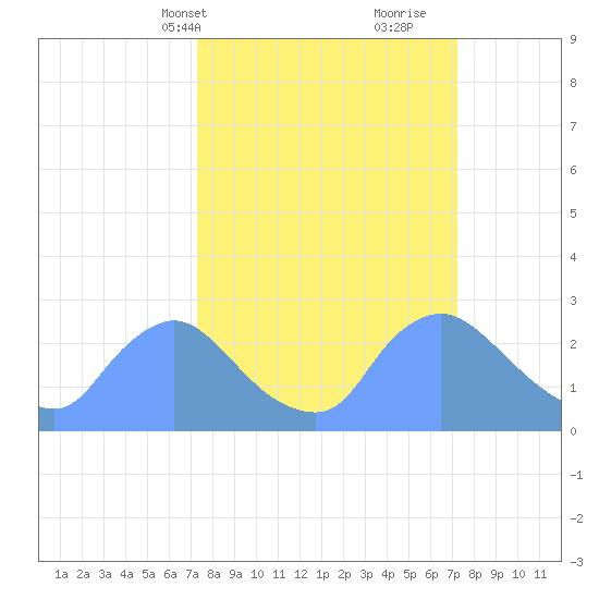 Washington tide chart for Monday, March 14, 2022