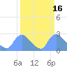 Washington tide chart for Wednesday, March 16, 2022