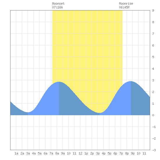 Washington tide chart for Thursday, March 17, 2022
