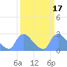 Washington tide chart for Thursday, March 17, 2022