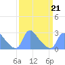 Washington tide chart for Monday, March 21, 2022