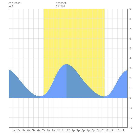 Washington tide chart for Tuesday, March 22, 2022