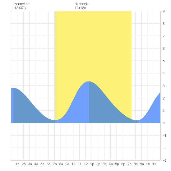 Washington tide chart for Wednesday, March 23, 2022