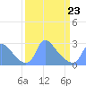 Washington tide chart for Wednesday, March 23, 2022