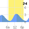Washington tide chart for Thursday, March 24, 2022