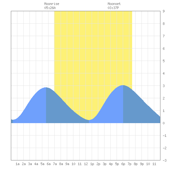 Washington tide chart for Monday, March 28, 2022