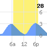 Washington tide chart for Monday, March 28, 2022