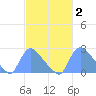 Washington tide chart for Wednesday, March 2, 2022