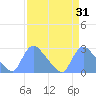 Washington tide chart for Thursday, March 31, 2022