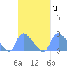 Washington tide chart for Thursday, March 3, 2022