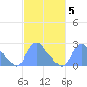 Washington tide chart for Saturday, March 5, 2022