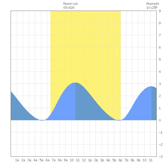 Washington tide chart for Sunday, March 6, 2022