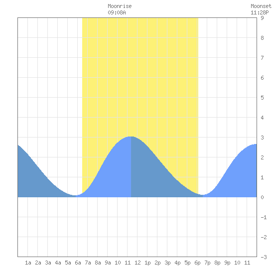 Washington tide chart for Monday, March 7, 2022