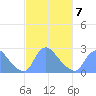 Washington tide chart for Monday, March 7, 2022