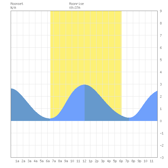 Washington tide chart for Tuesday, March 8, 2022