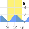 Washington tide chart for Wednesday, March 9, 2022