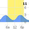 Washington tide chart for Monday, April 11, 2022