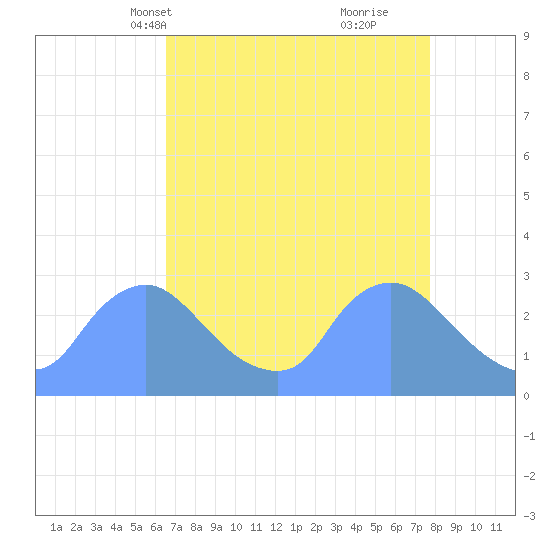 Washington tide chart for Tuesday, April 12, 2022