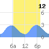 Washington tide chart for Tuesday, April 12, 2022