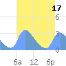 Washington tide chart for Sunday, April 17, 2022