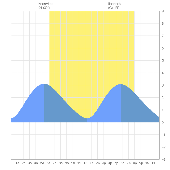 Washington tide chart for Tuesday, April 26, 2022