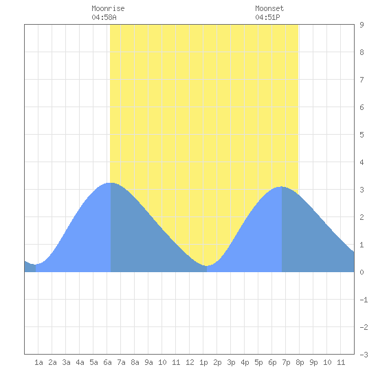 Washington tide chart for Wednesday, April 27, 2022
