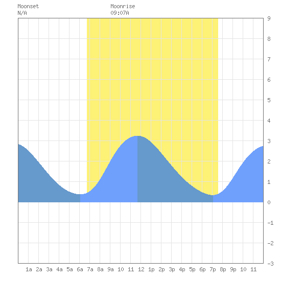 Washington tide chart for Tuesday, April 5, 2022