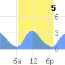Washington tide chart for Tuesday, April 5, 2022