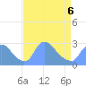Washington tide chart for Wednesday, April 6, 2022