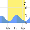 Washington tide chart for Thursday, April 7, 2022