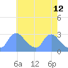 Washington tide chart for Thursday, May 12, 2022