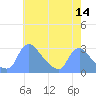 Washington tide chart for Saturday, May 14, 2022
