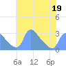 Washington tide chart for Thursday, May 19, 2022