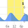 Washington tide chart for Sunday, May 1, 2022