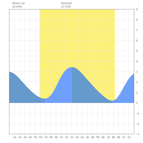 Washington tide chart for Friday, May 20, 2022